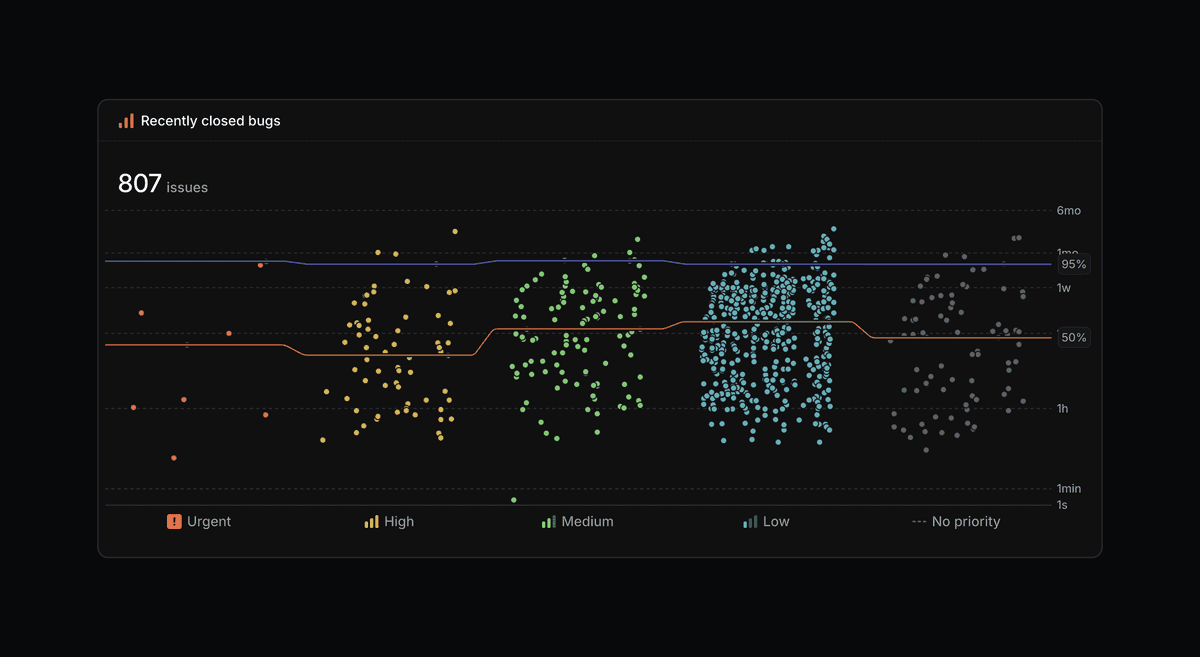Timing chart in Insights depicting lead time over different priority issues