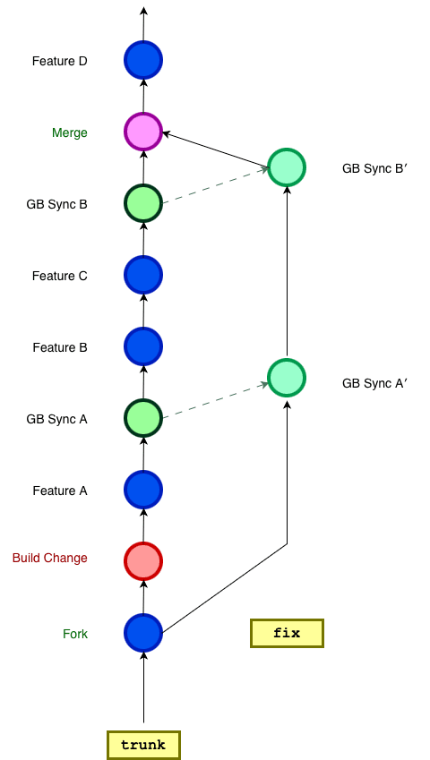 Shared file version history restored after build change disruption