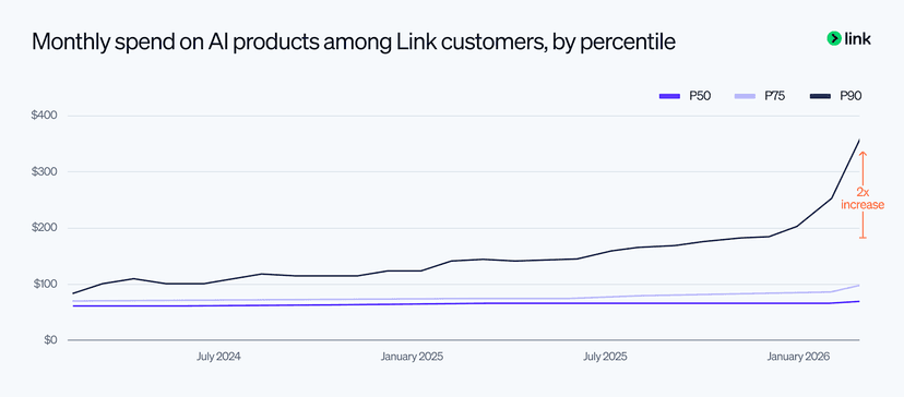 Blog > Link AI spending > graph 1