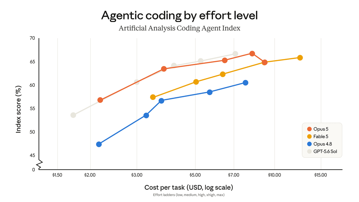 AA Coding Agent Index results