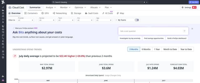 Datadog Cloud Cost overview showing $2.97M May spend, $3.6M June spend, and Bits Chat assistant with cost investigation options.