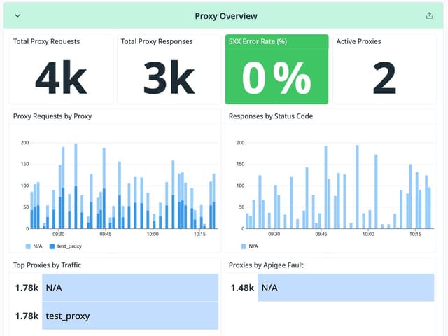 Datadog Proxy Overview panels for Apigee X showing total proxy requests, total responses, 5XX error rate, active proxies, and traffic broken out by proxy.
