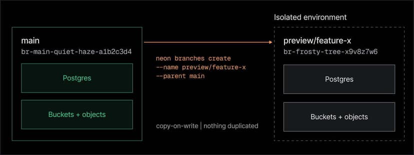 A Neon branch creates an isolated environment containing both Postgres data and Object Storage buckets and objects