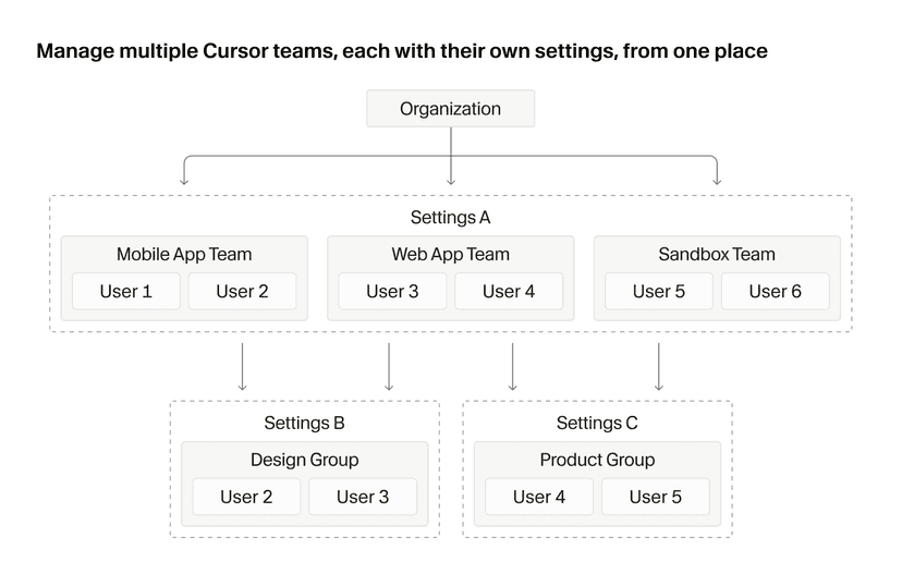 Cursor Enterprise organization architecture with organizations, teams, and groups