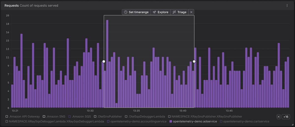 Select a time range on any chart and the drilldown action bar appears — Explore opens the matching signal explorer, Triage opens it in comparative analysis mode, with filters and time scope already applied.