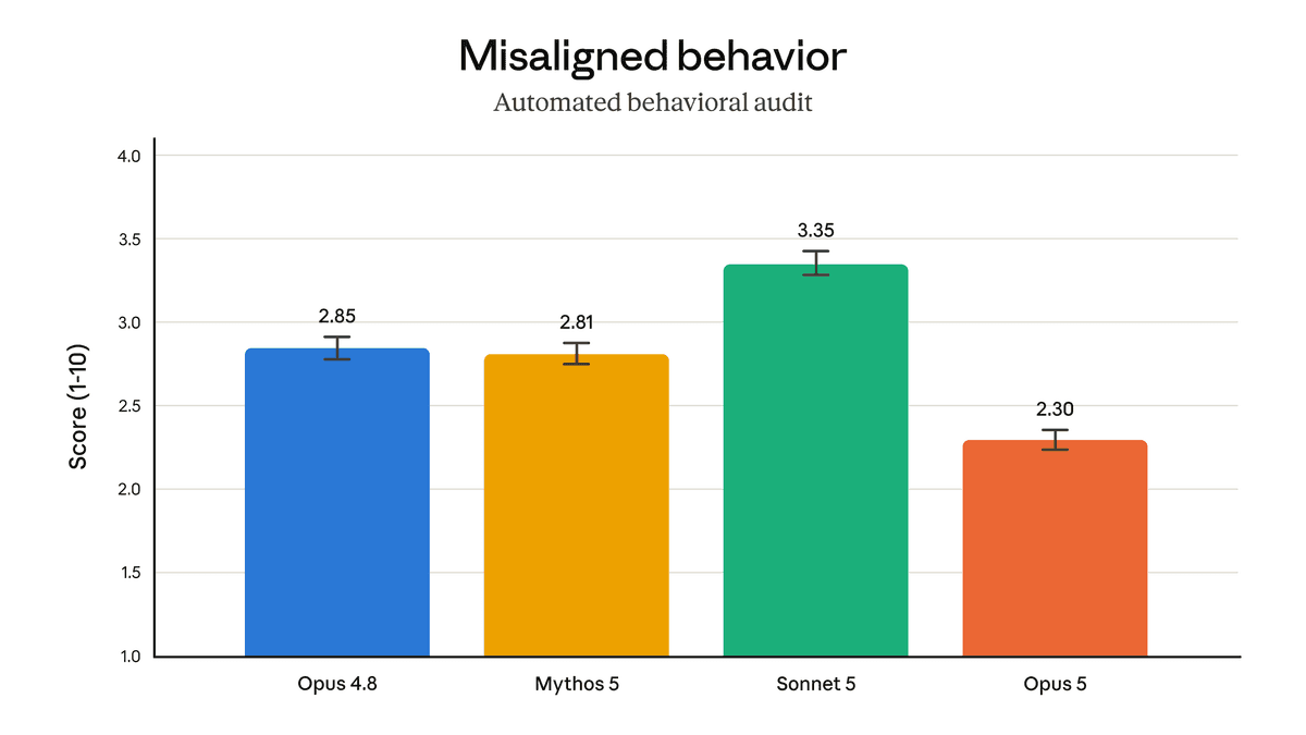 Automated behavioral audit results