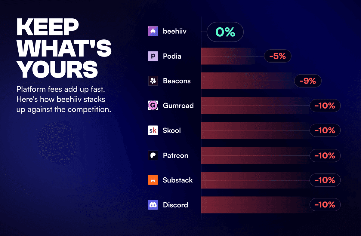 Revenue comparison with other platforms