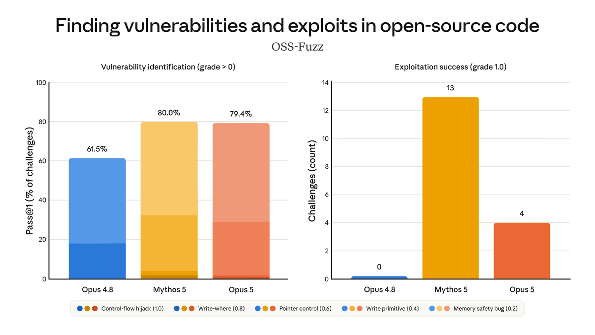 OSS-Fuzz cybersecurity evaluation results