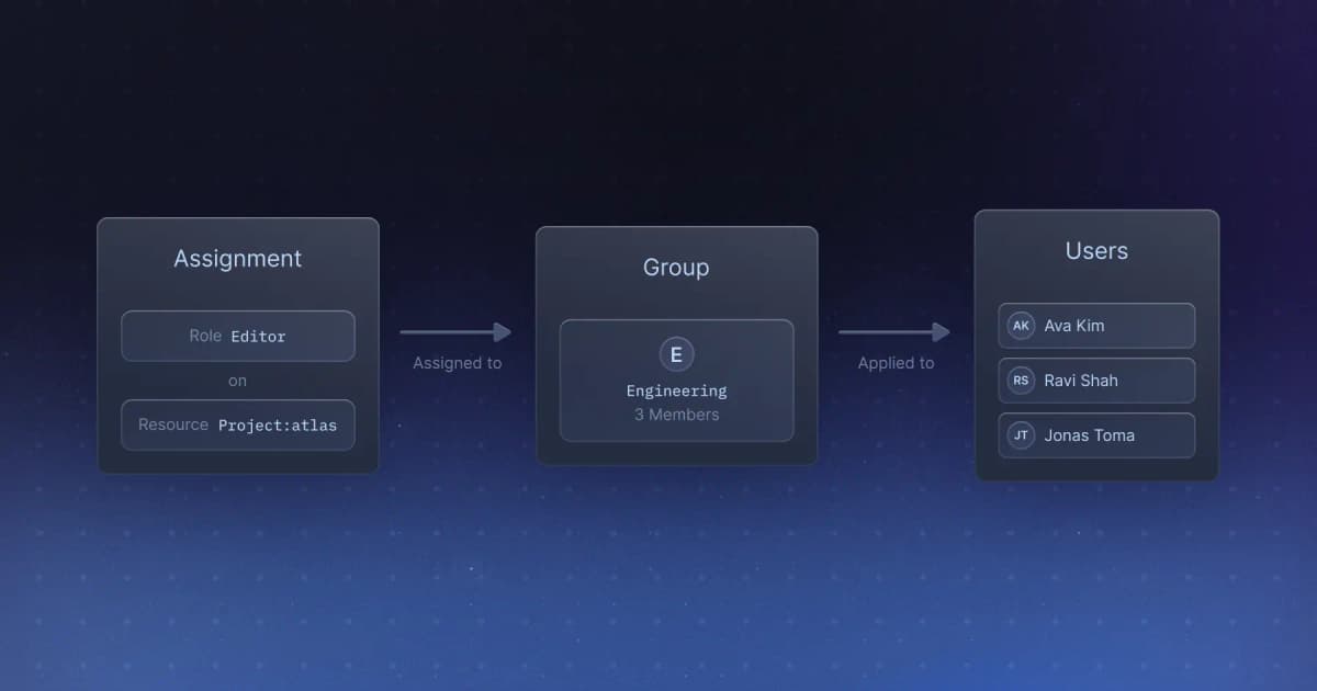 Roles for Groups