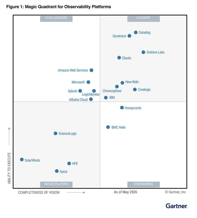 Gartner Magic Quadrant for Observability Platforms, dated May 2026. The chart plots vendors across four quadrants based on completeness of vision and ability to execute. Datadog is positioned furthest right and near the top, indicating the strongest combined score for vision and execution among Leaders.