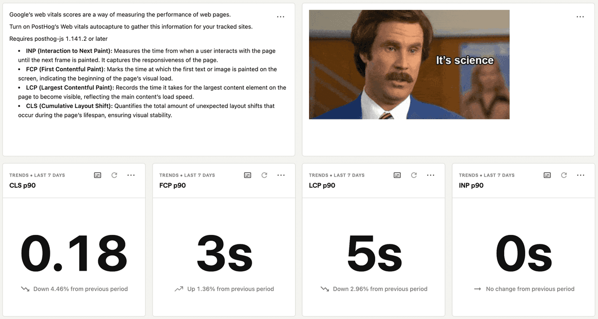 Core Web Vitals dashboard template