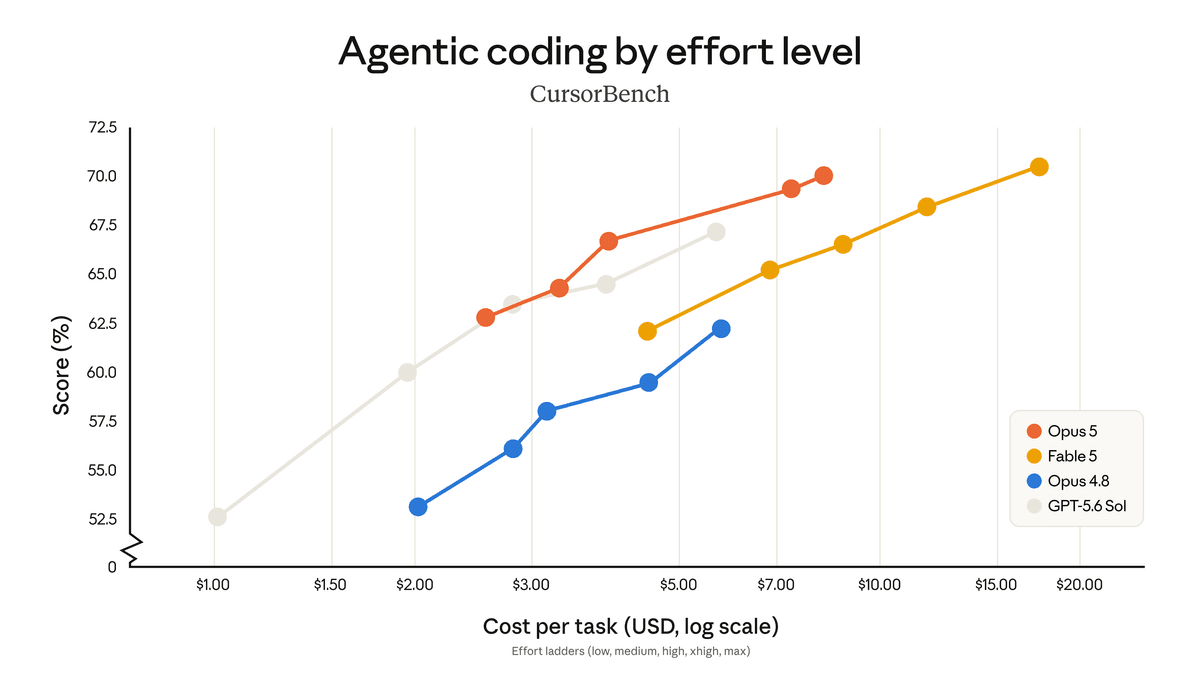 CursorBench results