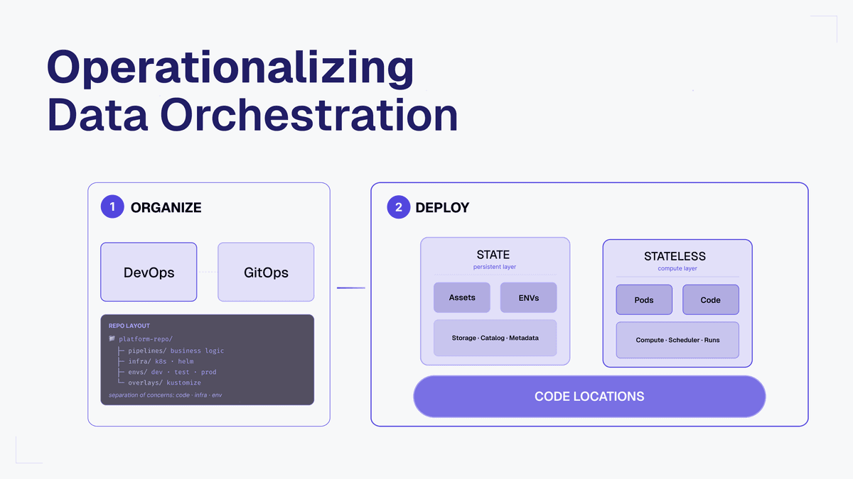 Operationalizing Data Orchestration: Best Practices for DevOps, Infra, and Code Locations